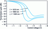 Figure 14 - Modulator transmission as a function of control voltage, for different wavelengths