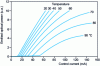 Figure 2 - Emitted optical power as a function of control current