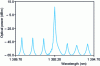 Figure 4 - Example of the optical spectrum of a DFB laser diode