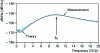 Figure 6 - Example of RIN as a function of carrier deviation frequency, for a DFB source at 1,500 nm (TRT component).