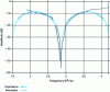 Figure 24 - Frequency response of the rejection filter at f = 2.8 GHz