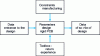 Figure 1 - Generic PCB design flowchart