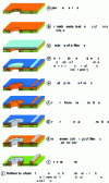 Figure 7 - Using the inverse method to manufacture a multilayer