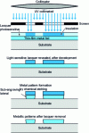 Figure 11 - Obtaining metal patterns by chemical etching: a subtractive process