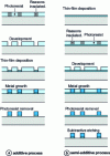 Figure 12 - Obtaining metallic patterns