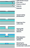 Figure 13 - Lift-off process