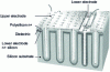 Figure 17 - Structure of a macroporous MOS capacitor (from [12])