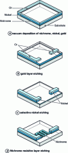 Figure 6 - Development of the NiCr/Ni/Au system