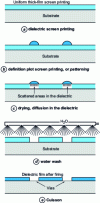 Figure 10 - Patterningä diffusion process (DuPont)