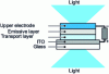 Figure 22 - Use of thin films for transparent organic LEDs (TOLED)