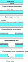 Figure 4 - Plasma dry etching process (from [7])