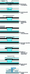 Figure 7 - Process and structure of stacked vias (from [6])