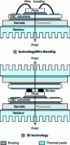 Figure 32 - Heat flow in a power module with (a) Wire Bonding and (b) 3D interconnection technologies