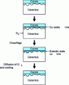 Figure 5 - Process for manufacturing a DBC Al2O3 substrate [11]