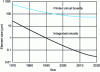 Figure 3 - Comparative trends in IC and PCB density (adapted from BPA & SOFRES Conseil Estimates)