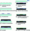 Figure 30 - eWLB integration chain