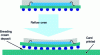 Figure 10 - Bimetal effect in a BGA when transferring to board: the side balls do not come into contact with the solder cream.