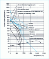 Figure 2 - Tensile strength of metals in the softened state as a function of temperature