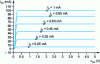 Figure 12 - Characterization of the Q4 bipolar transistor shown in Figure 4