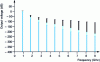 Figure 16 - Amplifier output spectrum