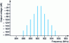 Figure 18 - Multitone spectrum