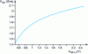 Figure 19 - Parametric analysis of an oscillator