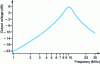 Figure 20 - Conversion analysis in a mixer