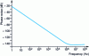 Figure 21 - Phase noise spectrum at oscillator output