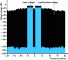 Figure 23 - NPR simulation results on a power amplifier