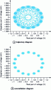 Figure 24 - Path and constellation diagrams of an EDGE modulated signal