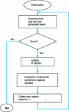 Figure 29 - Simplified algorithm for logic circuit simulation