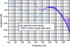 Figure 3 - Phase noise spectra, PLL rank 25