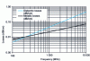 Figure 14 - Metal and dielectric losses as a function of frequency for 50-ohm impedance microstrip PCB tracks with FR4 dielectric