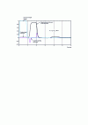 Figure 30 - Transmitted and coupled waveforms on a structure of two coupled microstrip tracks obtained in simulation with CST PCB Studio software.