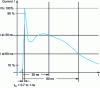 Figure 43 - Standardized IEC 61000-4-2 shape of the electrostatic discharge applied to the product under test (as per standard drawing)