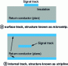 Figure 6 - Microstrip and stripline structures for PCB interconnection tracks