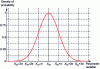 Figure 2 - Probability density of a normal distribution