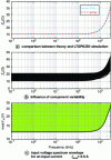 Figure 15 - Input impedance modulus diagram showing