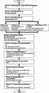 Figure 4 - Modeling methodology flowchart