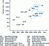 Figure 1 - Developments and applications of different packaging technologies