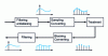 Figure 1 - Schematic diagram of digital processing