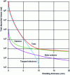 Figure 11 - Dose curve for an 18-year geostationary satellite