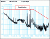 Figure 22 - Example of conducted emission measurement: measurement of level as a function of frequency