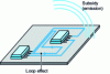 Figure 12 - Loop effect: emission (source Supelec JJ)