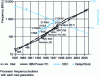 Figure 2 - Microprocessor frequencies since 1987 (source Intel/S. Borkar)