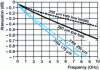 Figure 9 - Attenuation per unit length due to conductor and dielectric losses 