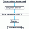 Figure 15 - Component assembly process