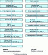 Figure 27 - Board assembly technology validation test plan (source Bull)