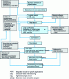 Figure 28 - Principle of computer board design