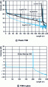 Figure 15 - Comparative reflectometry study of plastic (a) and glass (b) FOMs